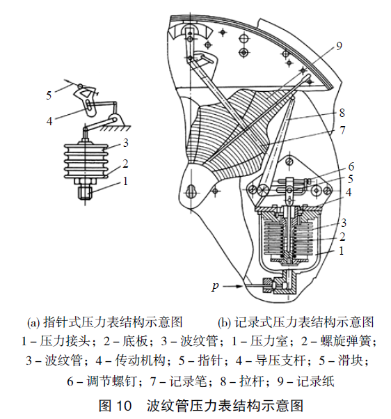 波紋管壓力表結構圖